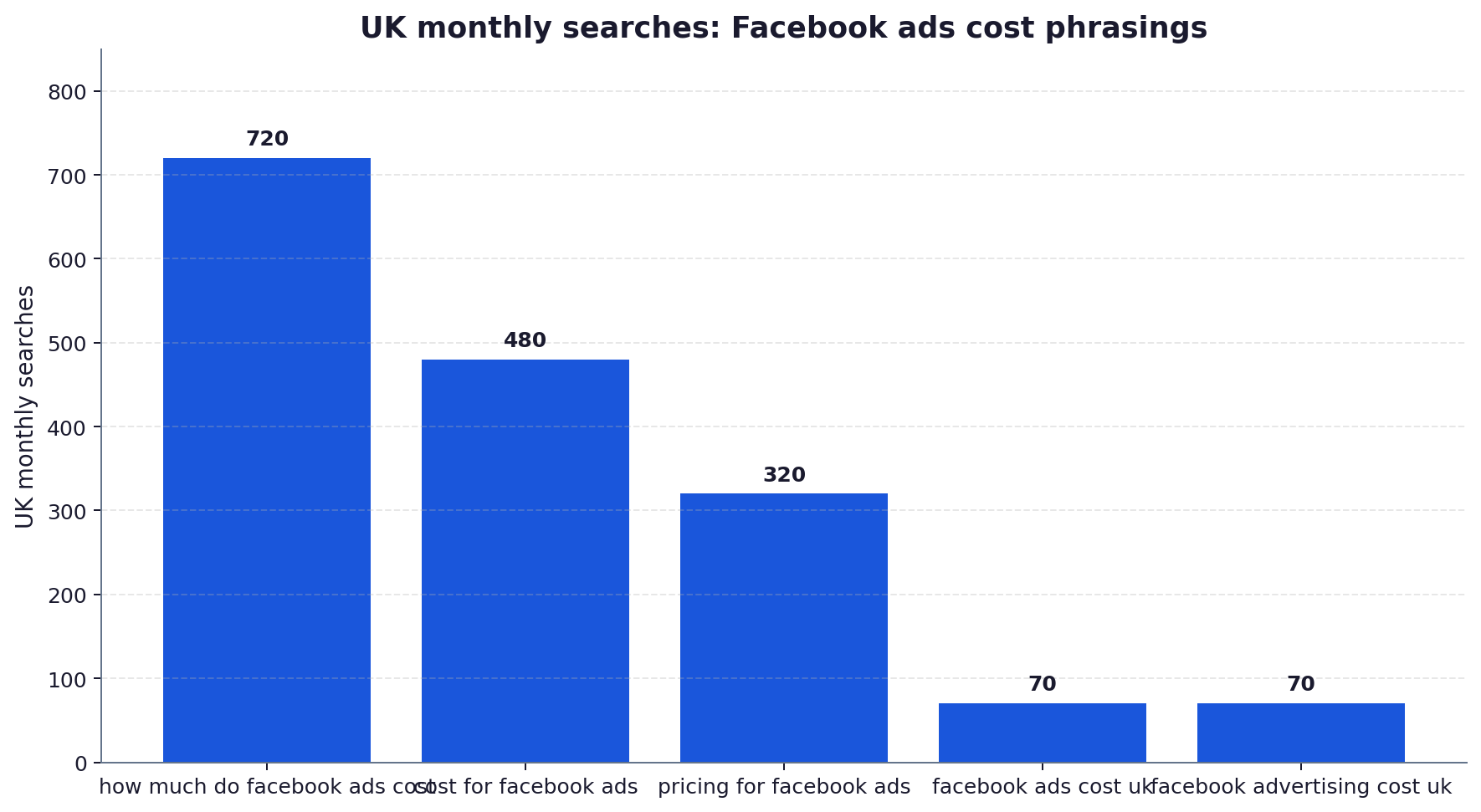 Bar chart of UK monthly search volumes for five Facebook ads cost phrasings, led by how much do facebook ads cost at 720.