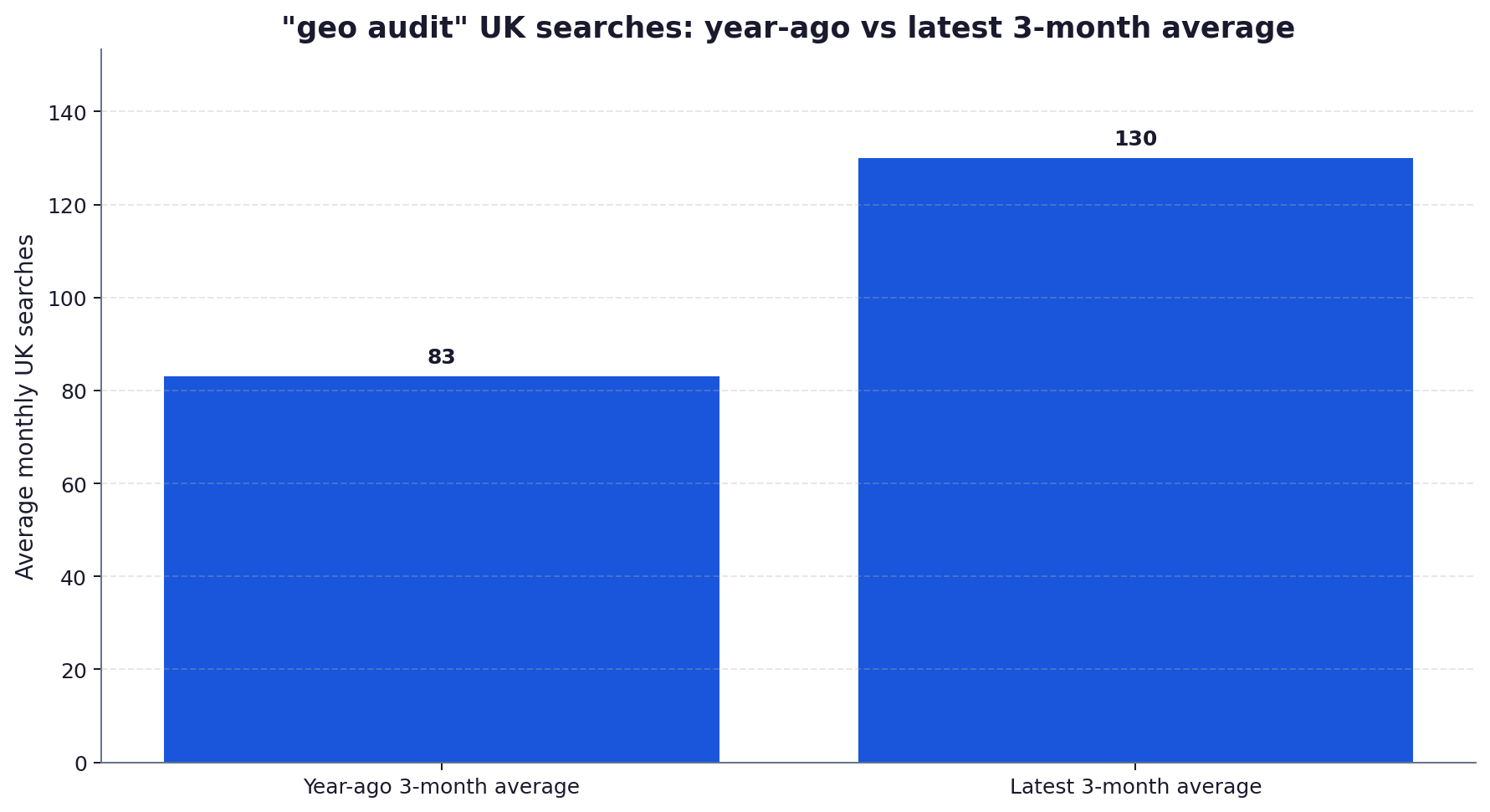 Bar chart showing UK monthly searches for geo audit rising from an 83 average to a 130 average across a 12-month window.