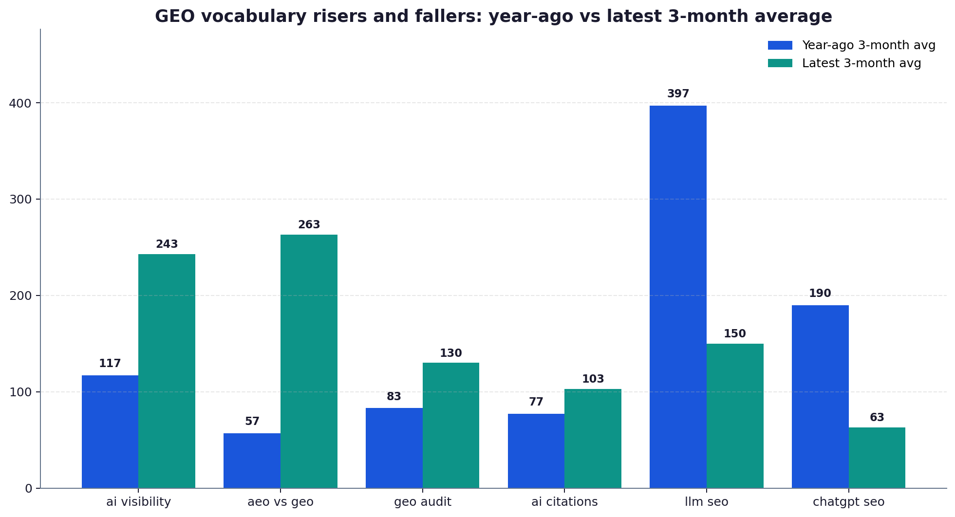 Grouped bar chart comparing year-ago and latest three-month average UK search volumes for six GEO terms, with ai visibility, aeo vs geo, geo audit and ai citations rising while llm seo and chatgpt seo fall.