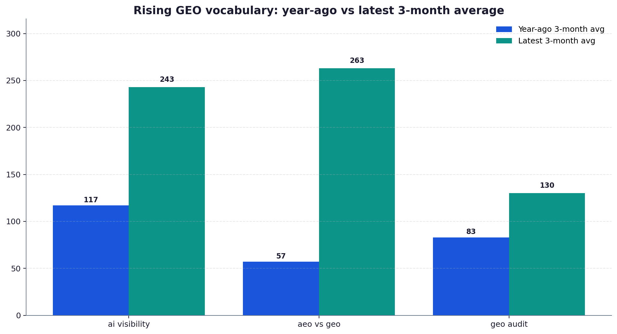 Grouped bar chart comparing year-ago and latest 3-month average UK search volumes for ai visibility, aeo vs geo and geo audit, all rising.