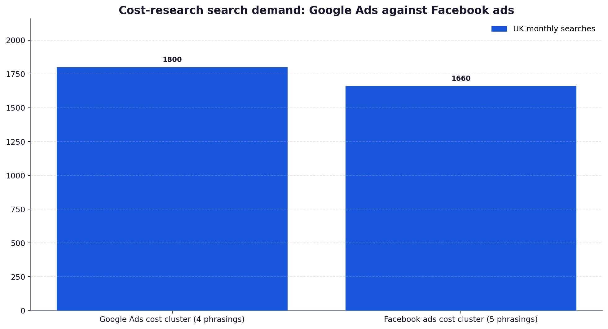 Comparison chart showing 1,800 UK monthly searches for Google Ads cost phrasings against 1,660 for Facebook ads cost phrasings.