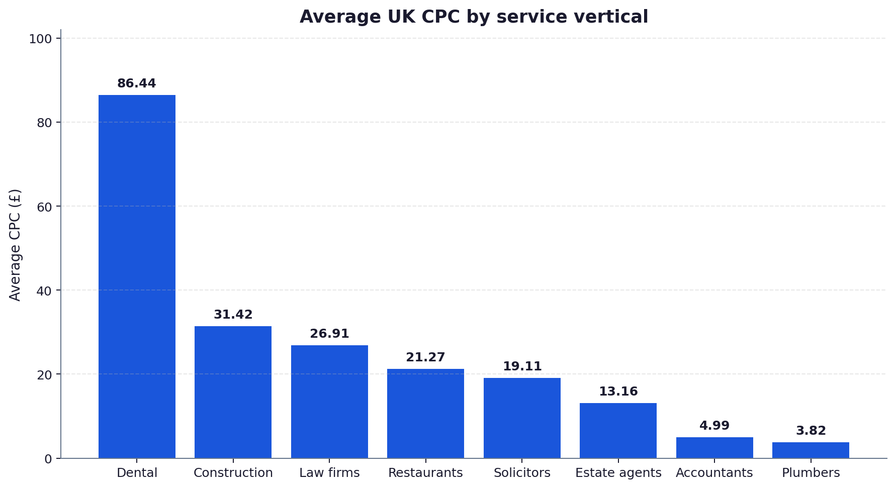 Bar chart comparing average UK CPC across eight service verticals, with law firms at £26.91 behind dental and construction.