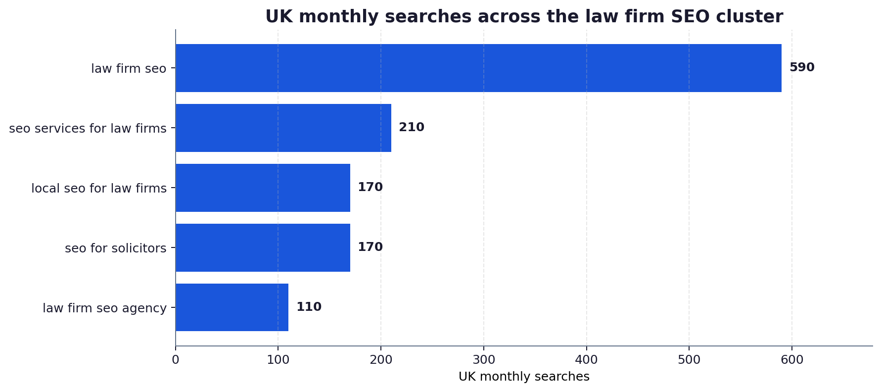 Horizontal bar chart of UK monthly search volumes across the law firm SEO cluster, led by law firm seo at 590.