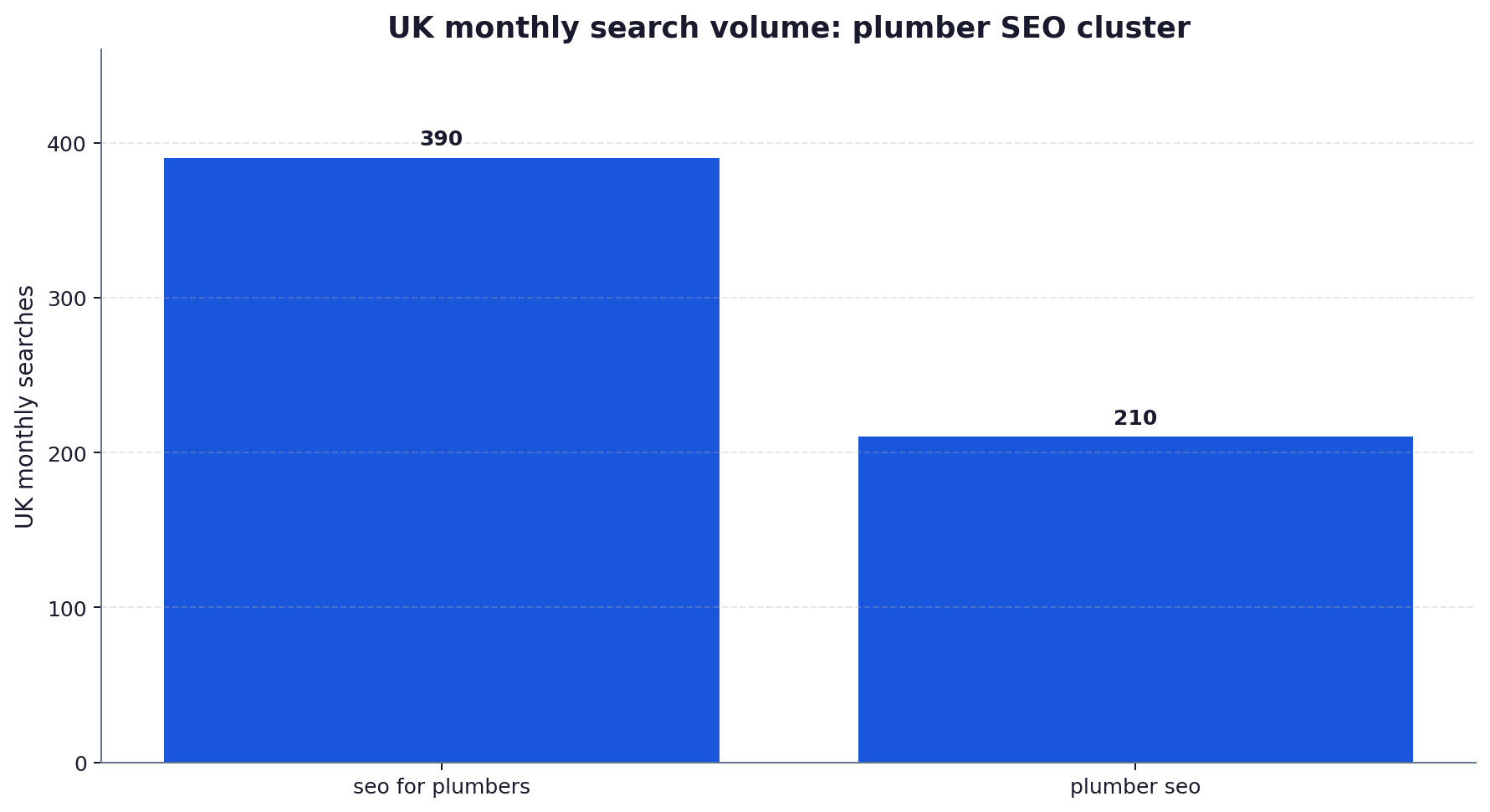 Bar chart of UK monthly search volumes for the plumber SEO keyword cluster: seo for plumbers at 390 and plumber seo at 210.