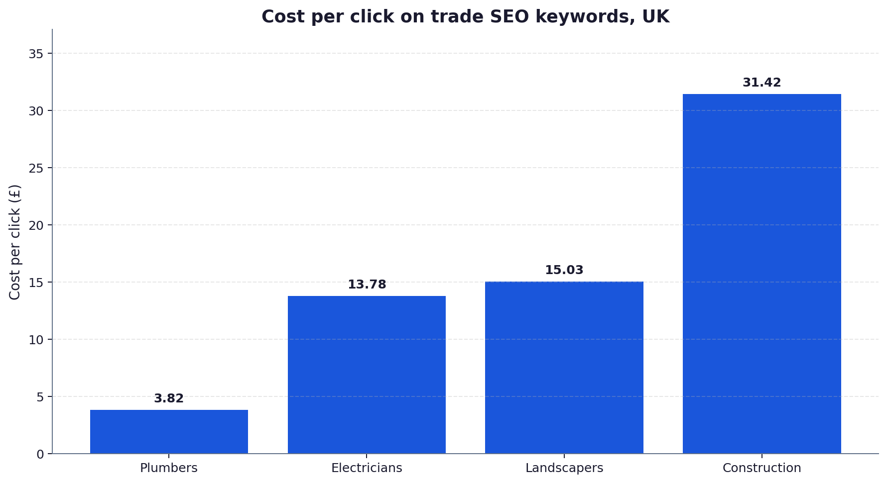 Bar chart comparing UK cost per click for SEO keywords across four trades: plumbers £3.82, electricians £13.78, landscapers £15.03 and construction £31.42.