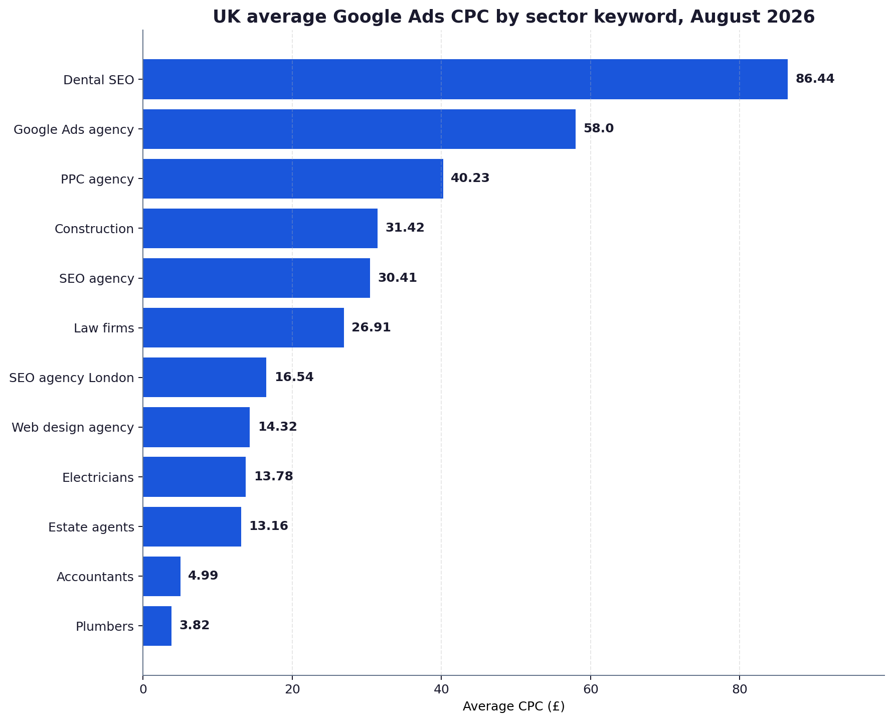 Horizontal bar chart ranking UK average Google Ads CPCs by sector keyword, from dental SEO at £86.44 down to plumber keywords at £3.82.