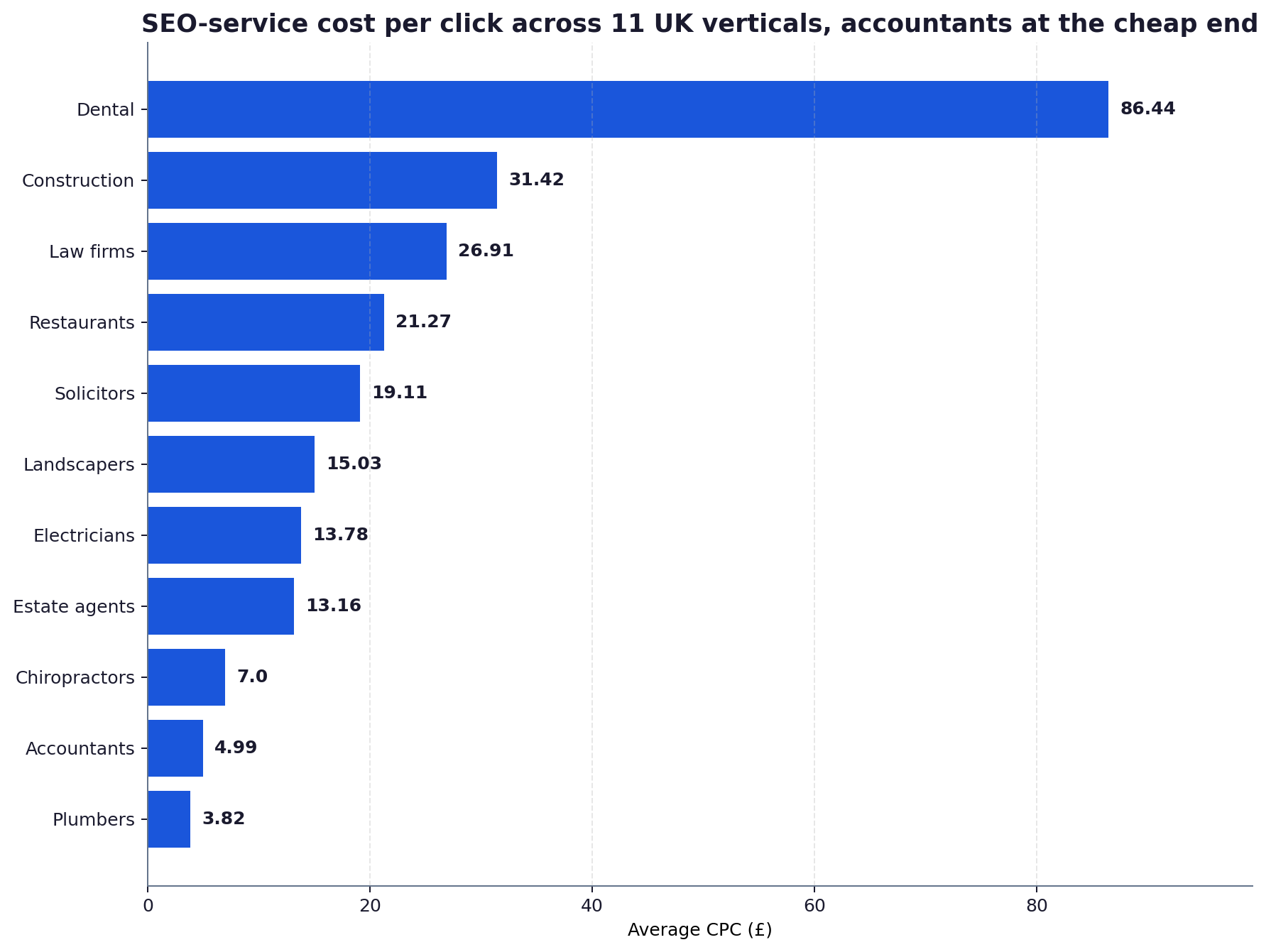 Horizontal bar chart ranking 11 UK verticals by SEO-service cost per click, from dental at £86.44 down to plumbers at £3.82, with accountants second cheapest at £4.99.