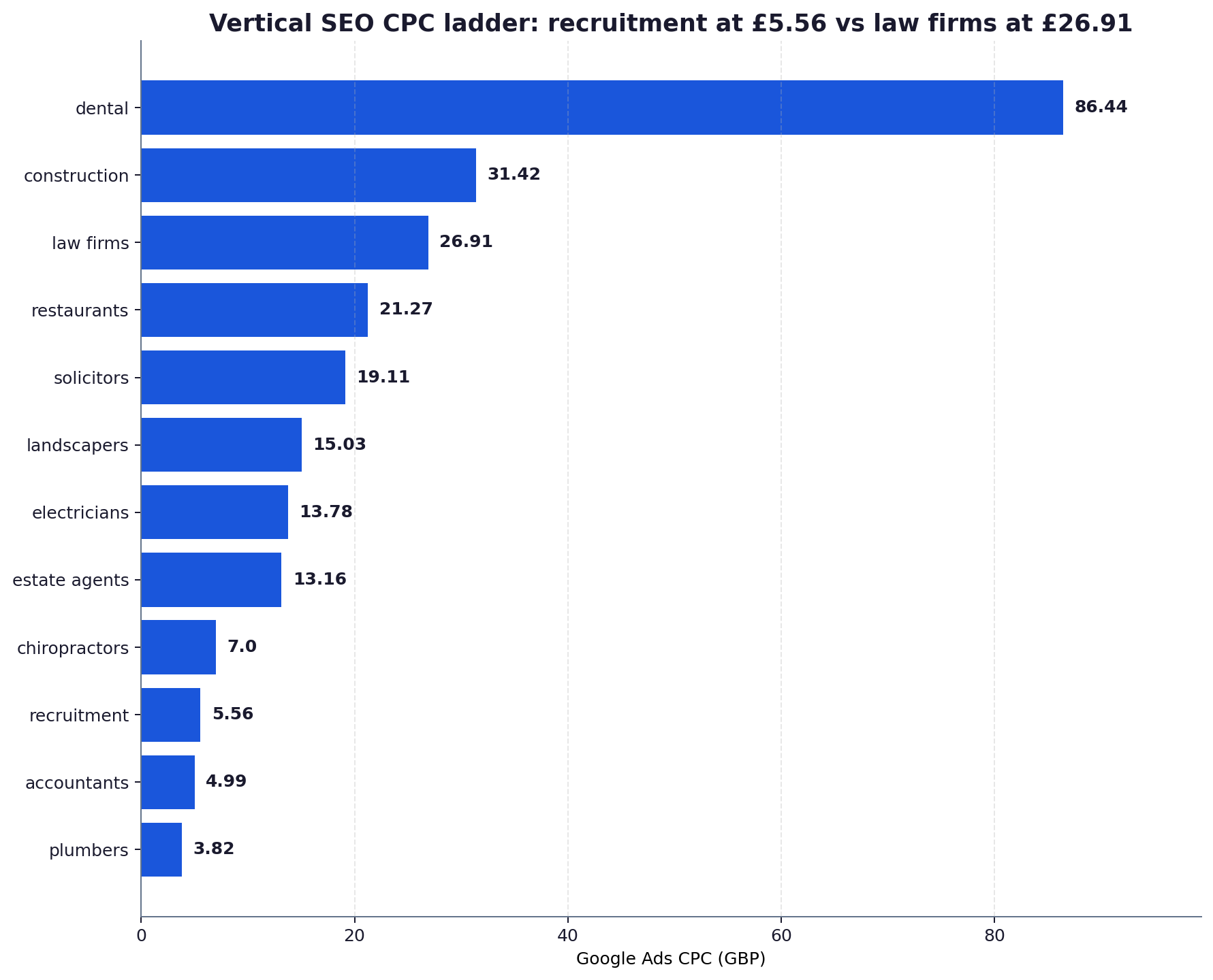 Horizontal bar chart ranking twelve UK vertical SEO keyword CPCs from dental at £86.44 down to plumbers at £3.82, with recruitment at £5.56 near the bottom.