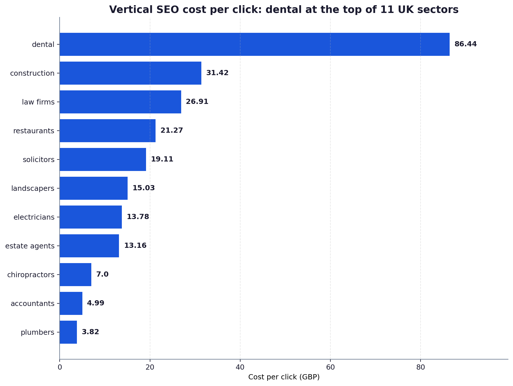 Horizontal bar chart ranking 11 UK vertical SEO keywords by cost per click, with dental highest at £86.44 and plumbers lowest at £3.82.