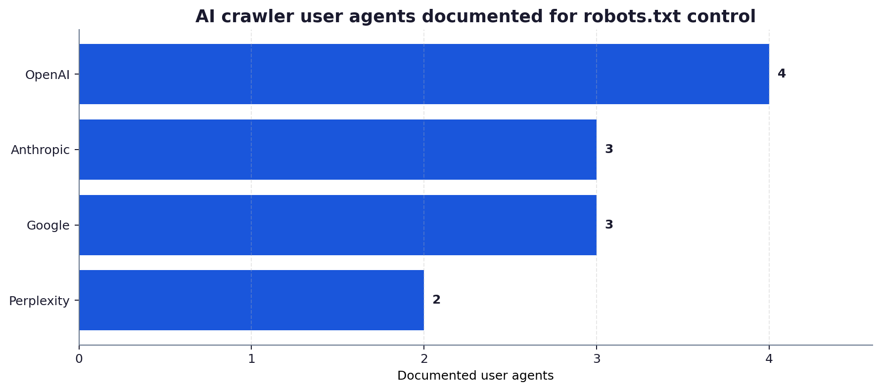 Bar chart of AI-related crawler user agents documented for robots.txt control: OpenAI four, Anthropic three, Google three, Perplexity two.