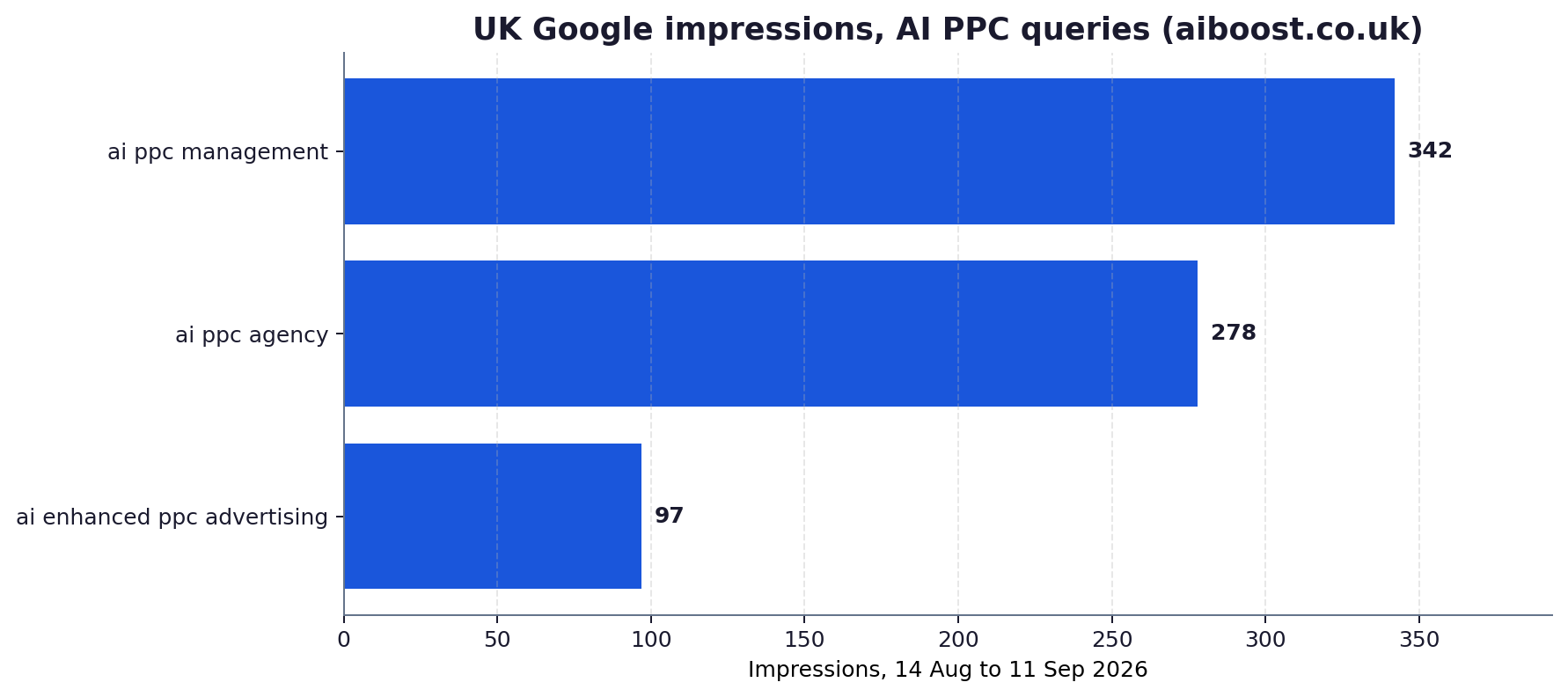 Bar chart of Google Search Console impressions for AI PPC queries: ai ppc management 342, ai ppc agency 278, ai enhanced ppc advertising 97.