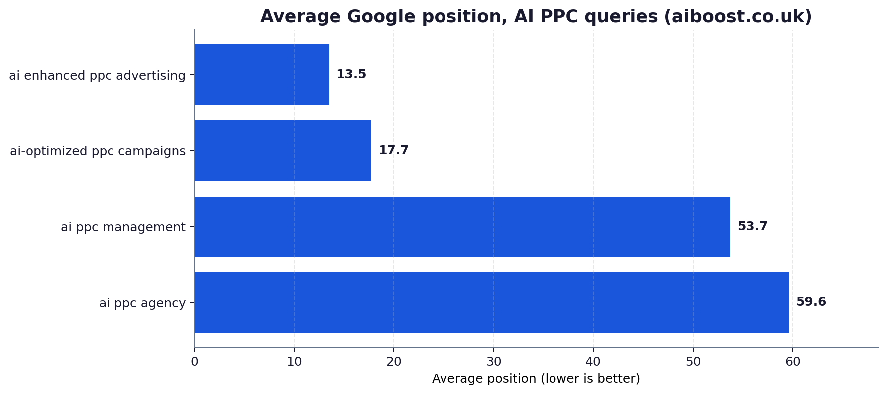 Bar chart of average Google position for aiboost.co.uk on four AI PPC queries: ai enhanced ppc advertising 13.5, ai-optimized ppc campaigns 17.7, ai ppc management 53.7, ai ppc agency 59.6.