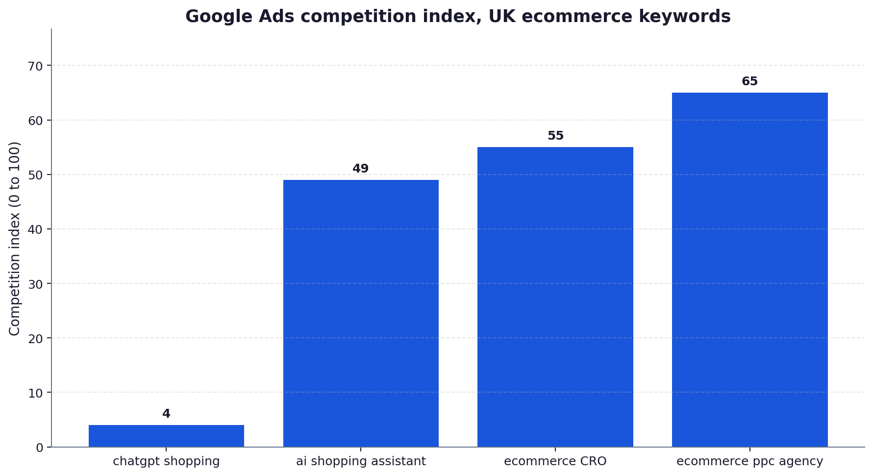 Bar chart comparing Google Ads competition index out of 100 for four UK ecommerce keywords: chatgpt shopping at 4, ai shopping assistant at 49, ecommerce conversion rate optimisation at 55 and ecommerce ppc agency at 65.