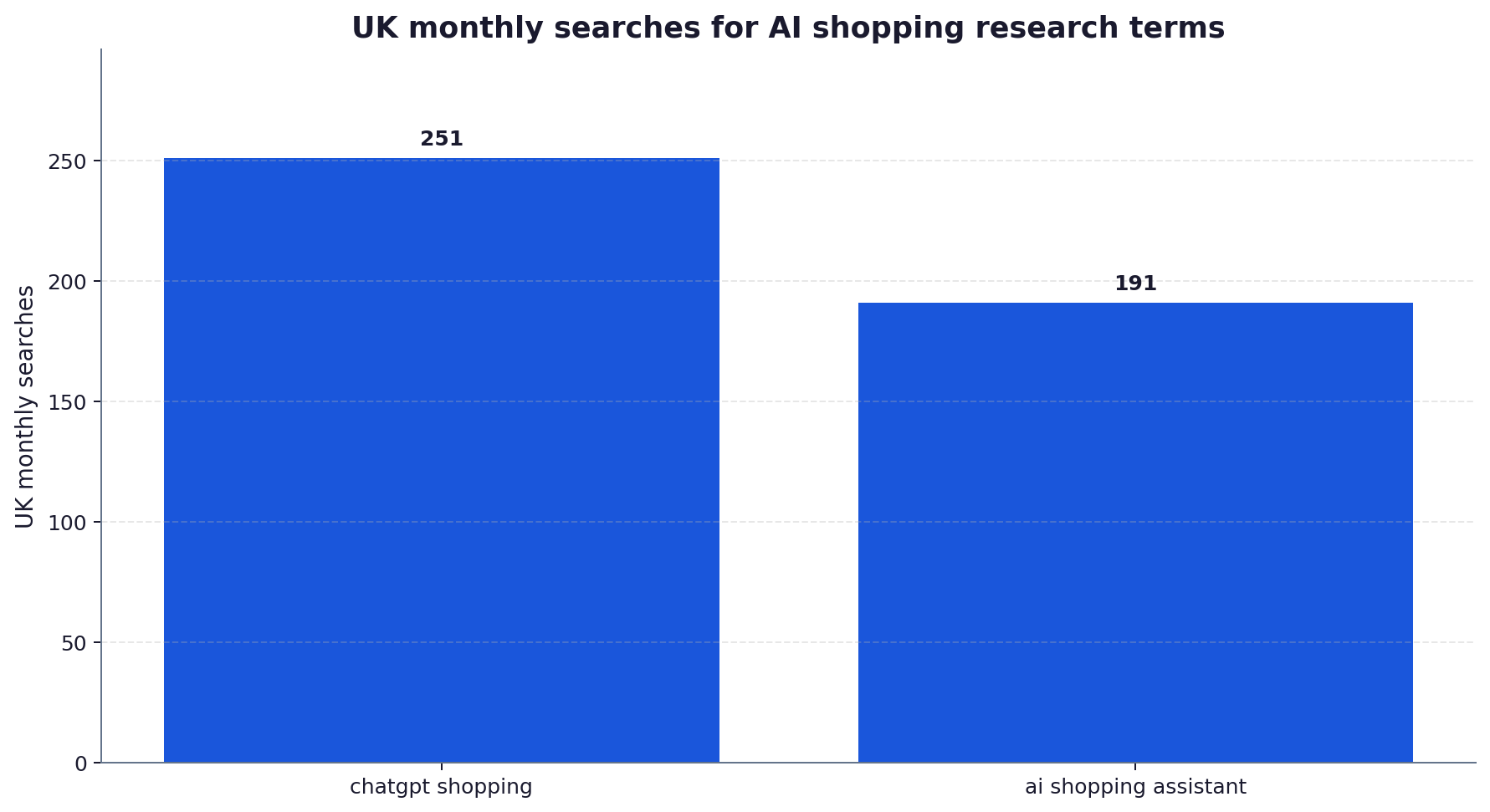 Bar chart of UK monthly search volumes for AI shopping research terms: chatgpt shopping at 251 and ai shopping assistant at 191.