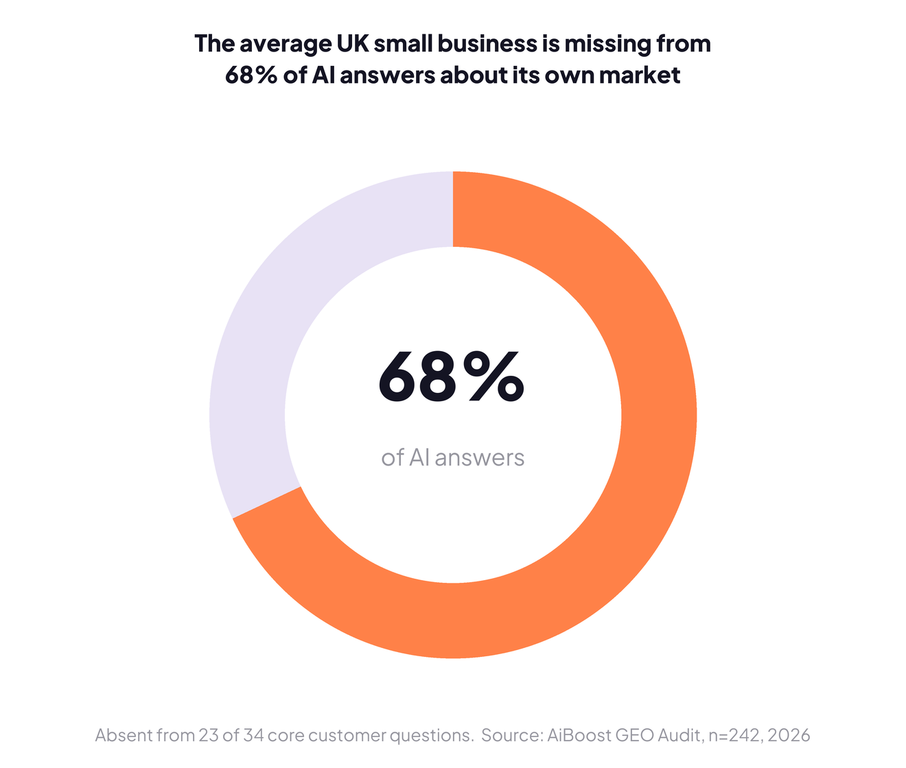Donut chart: the average UK small business is missing from 68% of AI answers about its own market