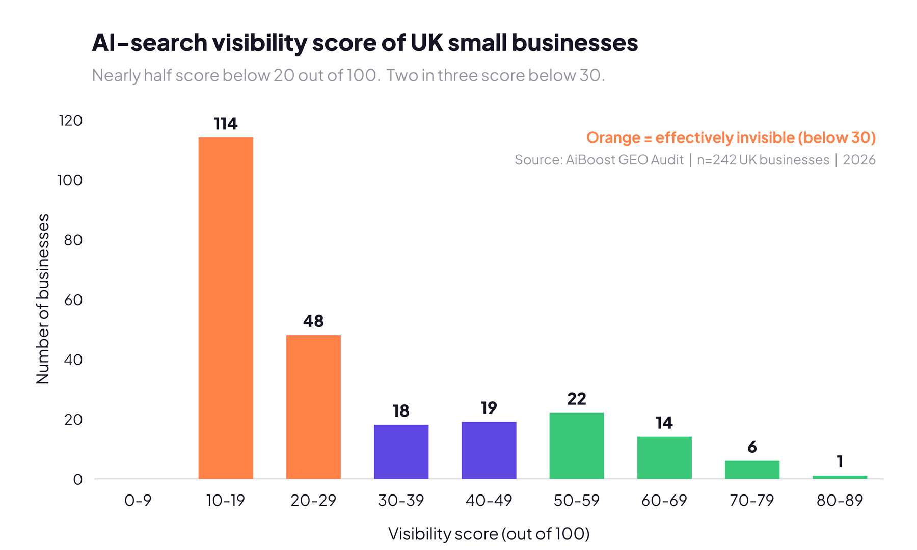 Bar chart: AI-search visibility scores of 242 UK small businesses, 114 score 10 to 19
