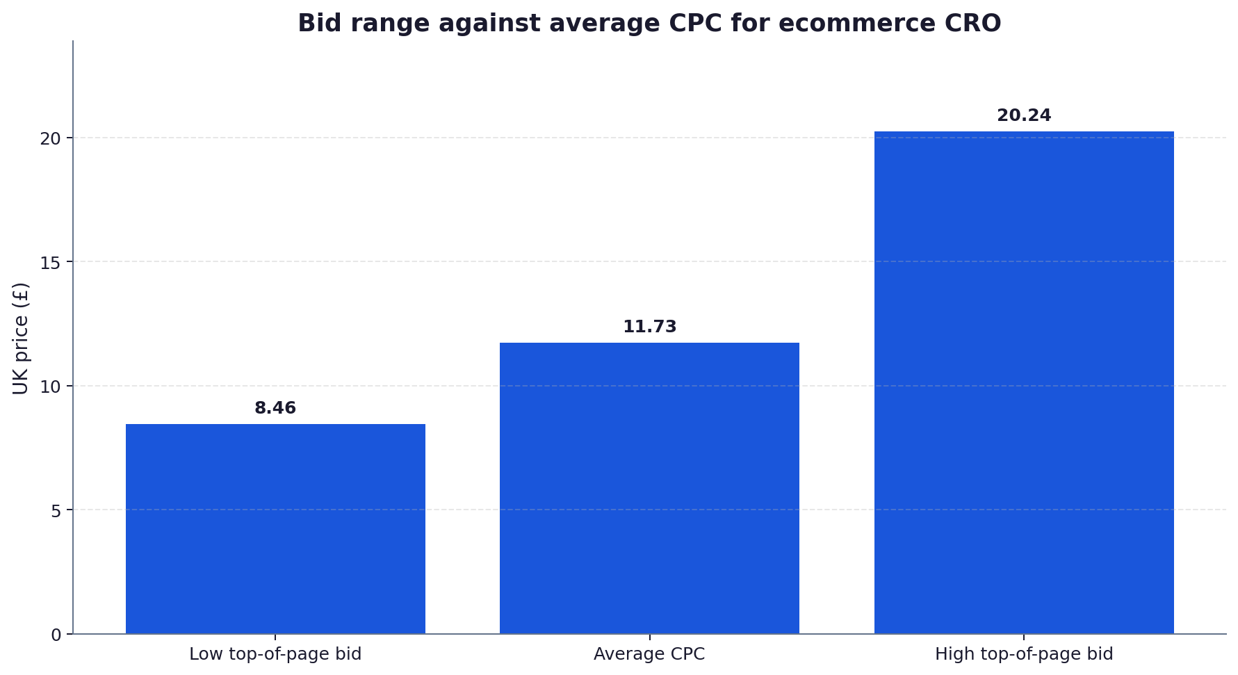 Bar chart showing the UK ecommerce conversion rate optimisation keyword at a low top-of-page bid of £8.46, an average cost per click of £11.73 and a high top-of-page bid of £20.24.