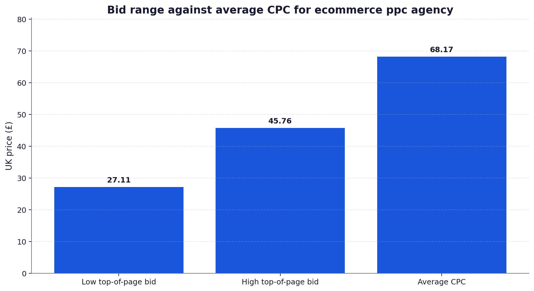 Bar chart showing the UK ecommerce ppc agency keyword at a low top-of-page bid of £27.11, a high top-of-page bid of £45.76 and an average cost per click of £68.17.