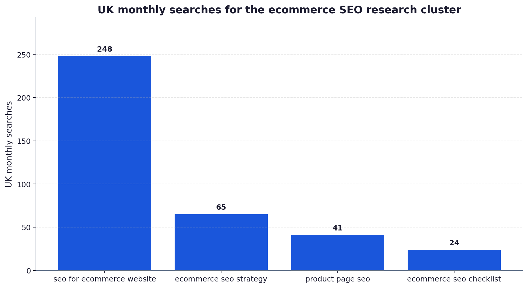 Bar chart of UK monthly search volumes for the ecommerce SEO research cluster: seo for ecommerce website 248, ecommerce seo strategy 65, product page seo 41 and ecommerce seo checklist 24.