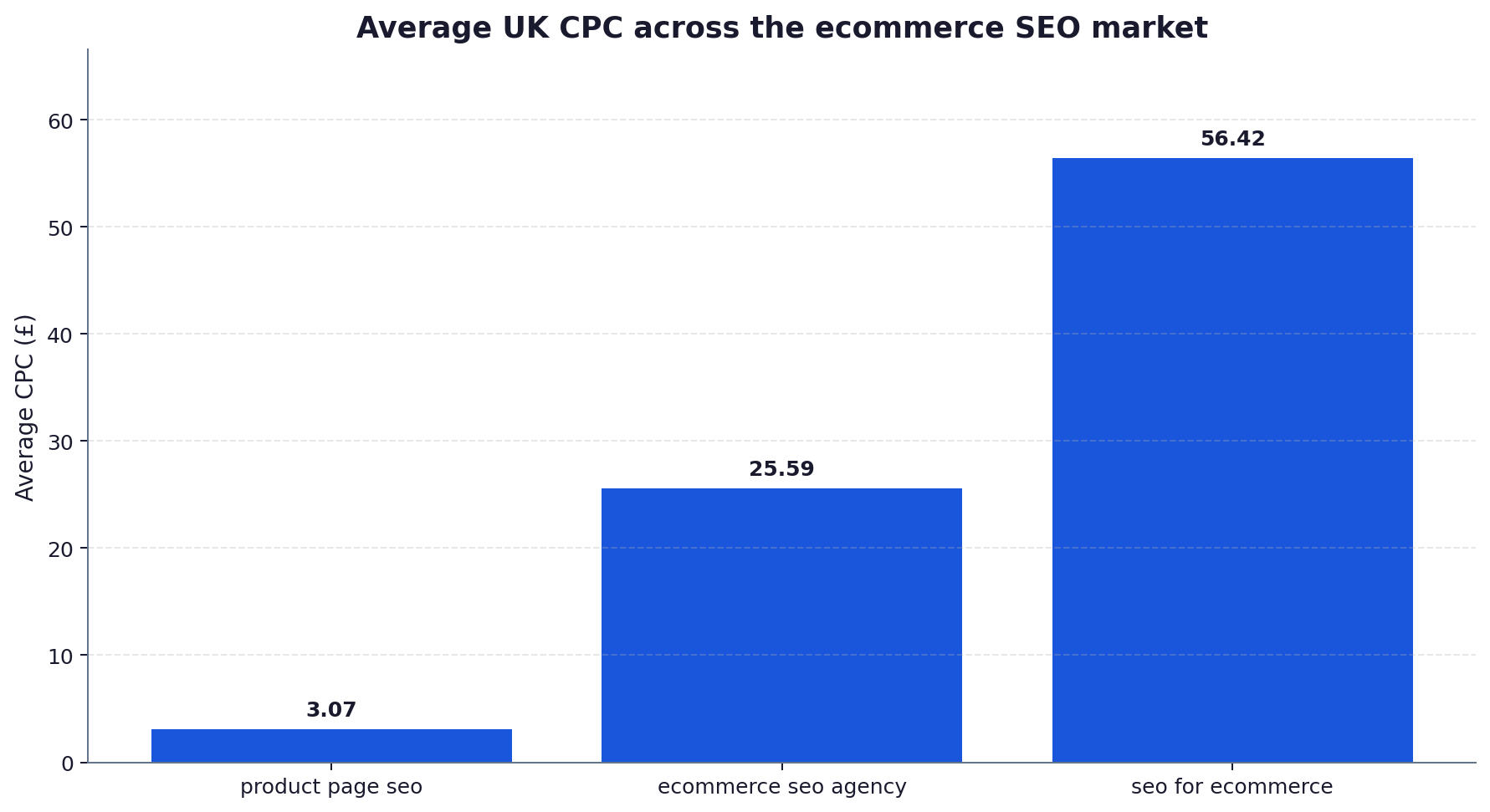 Bar chart of average UK cost per click across the ecommerce SEO market: product page seo £3.07, ecommerce seo agency £25.59 and seo for ecommerce £56.42.