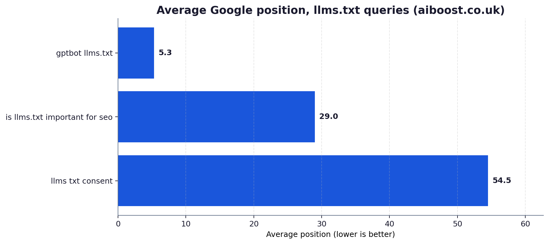 Bar chart of aiboost.co.uk average Google position on three llms.txt questions: gptbot llms.txt 5.3, is llms.txt important for SEO 29.0, llms txt consent 54.5.