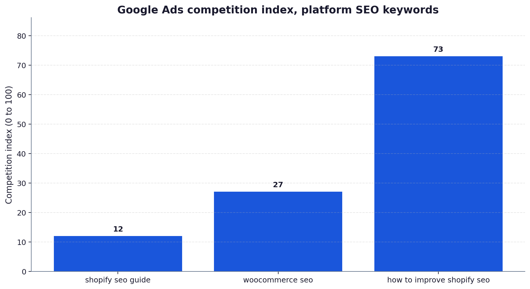 Bar chart of Google Ads competition index for three UK platform SEO keywords: shopify seo guide 12, woocommerce seo 27 and how to improve shopify seo 73.