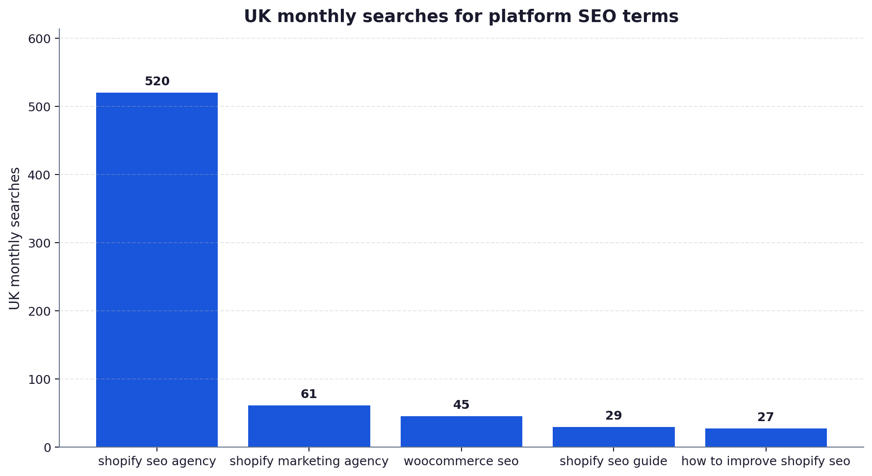 Bar chart of UK monthly search volumes for platform SEO terms: shopify seo agency 520, shopify marketing agency 61, woocommerce seo 45, shopify seo guide 29 and how to improve shopify seo 27.