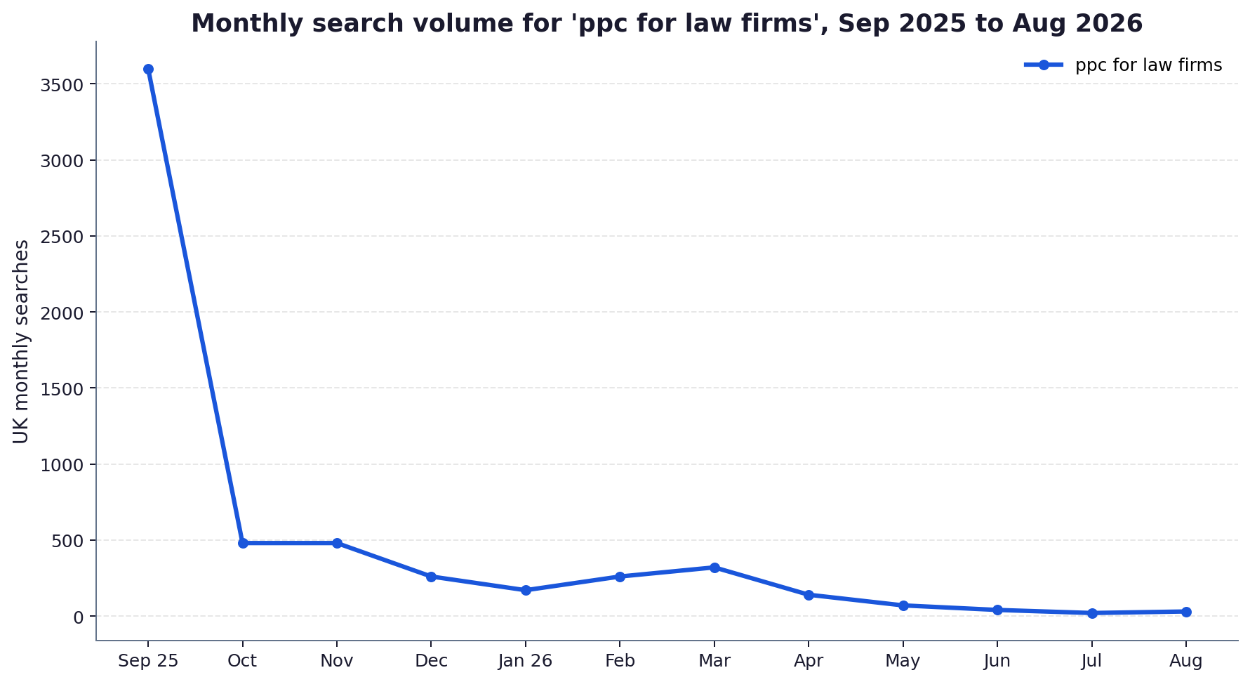 Line chart of monthly UK searches for ppc for law firms from September 2025 to August 2026, peaking at 3,600 in September 2025 and falling to between 20 and 70 by mid-2026.