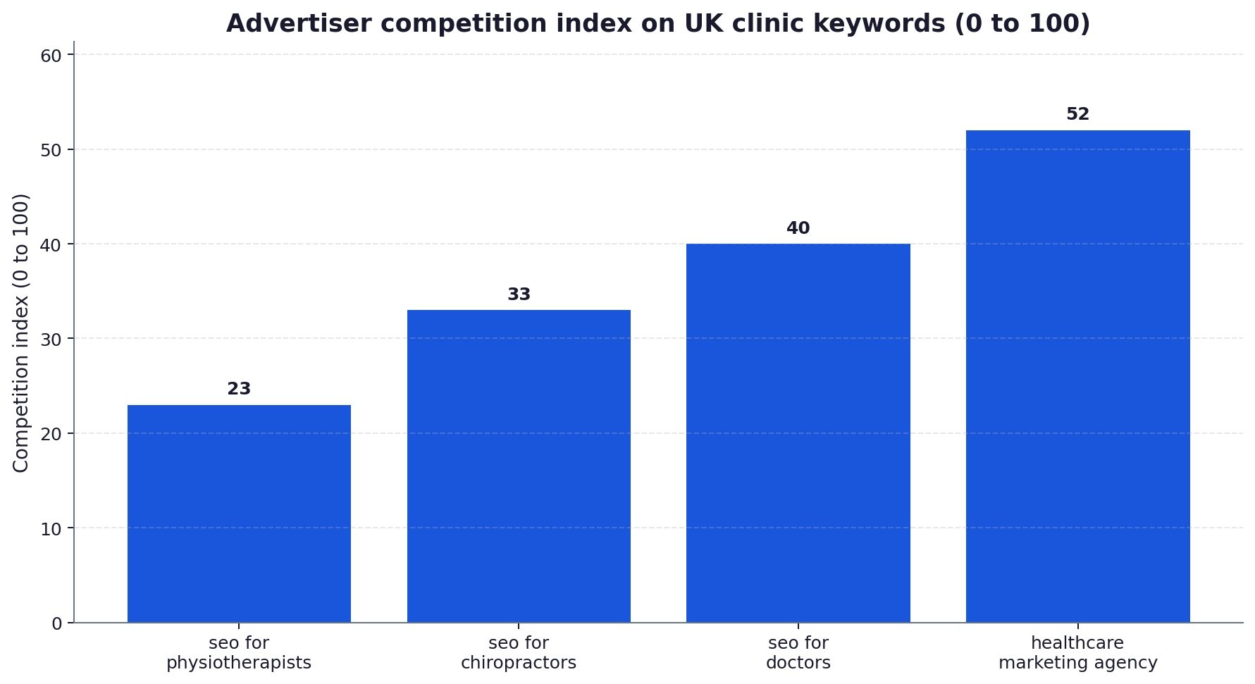 Bar chart of Google Ads competition index for UK clinic keywords: seo for physiotherapists 23, seo for chiropractors 33, seo for doctors 40, healthcare marketing agency 52.