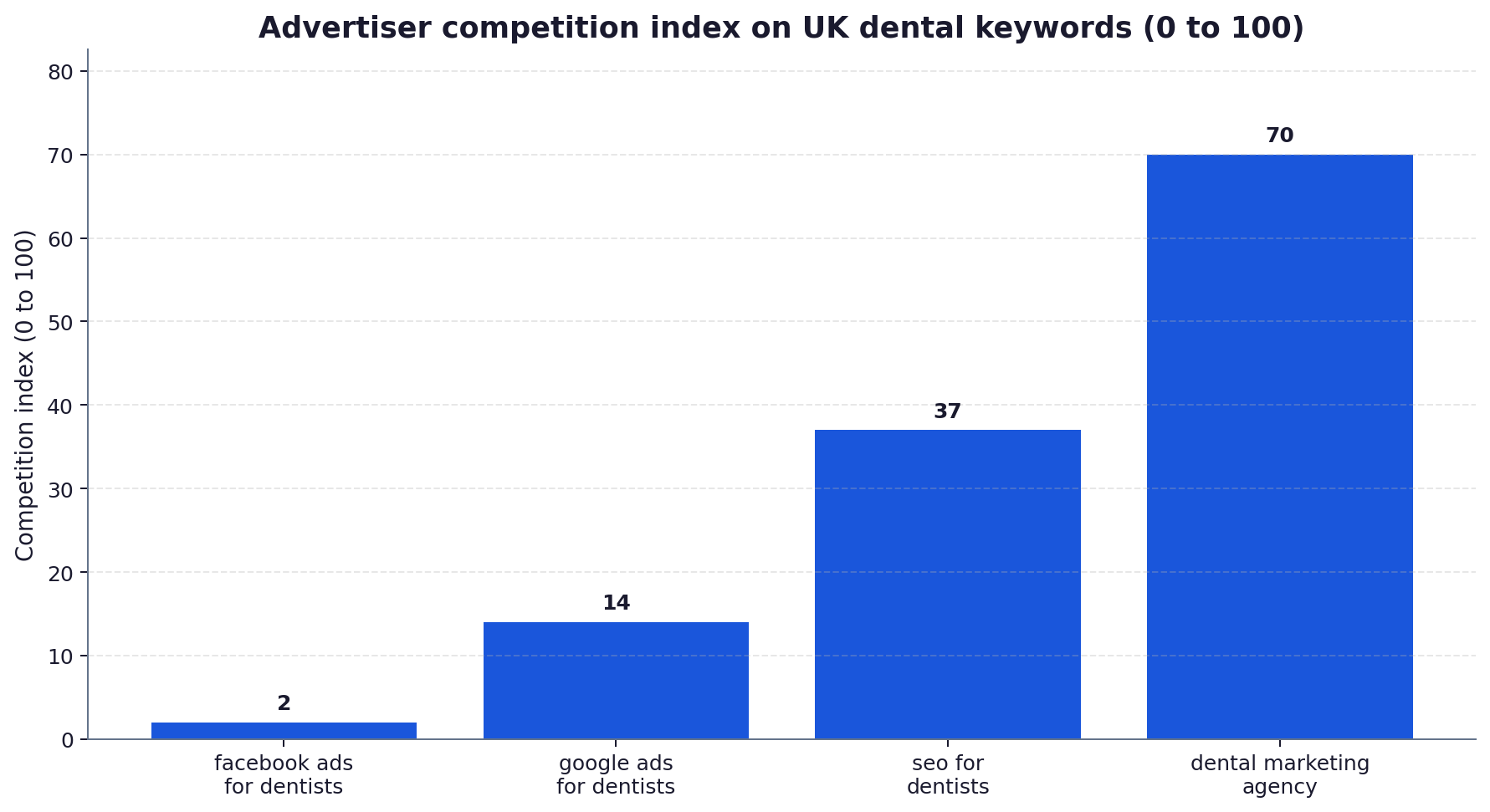 Bar chart of Google Ads competition index for UK dental keywords: facebook ads for dentists 2, google ads for dentists 14, seo for dentists 37, dental marketing agency 70.