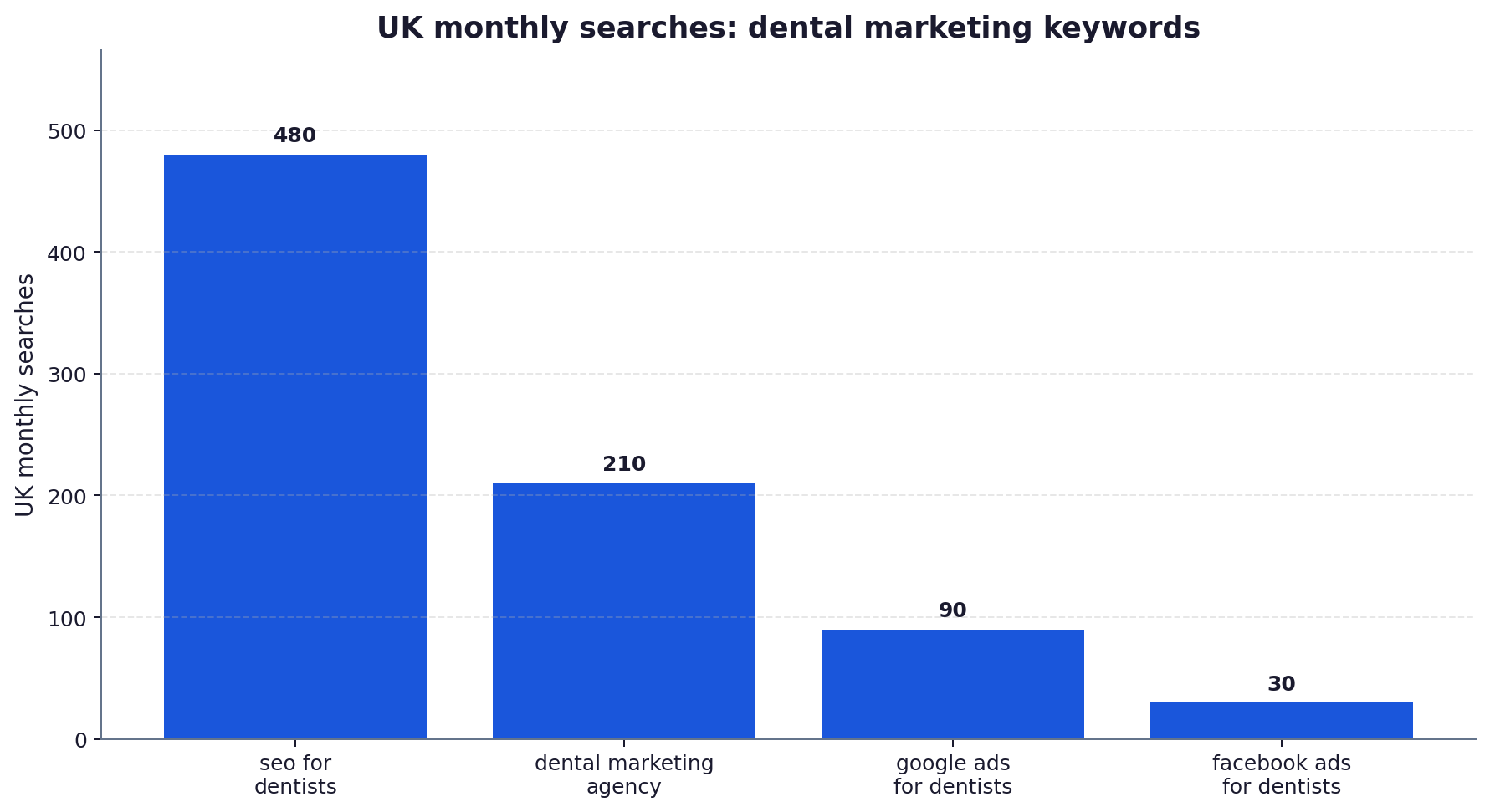 Bar chart of UK monthly searches for dental marketing keywords: seo for dentists 480, dental marketing agency 210, google ads for dentists 90, facebook ads for dentists 30.