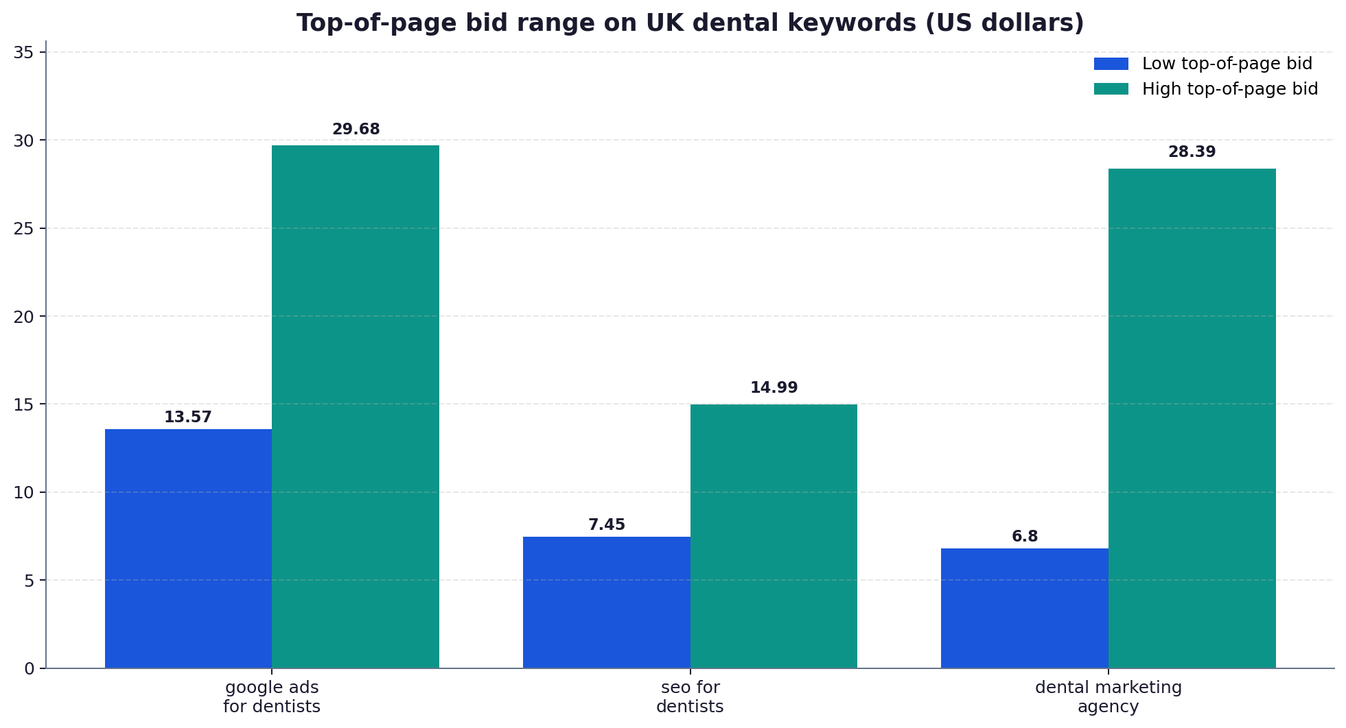 Grouped bar chart of low and high top-of-page bid estimates in US dollars for UK dental keywords, with google ads for dentists ranging from 13.57 to 29.68 and seo for dentists from 7.45 to 14.99.