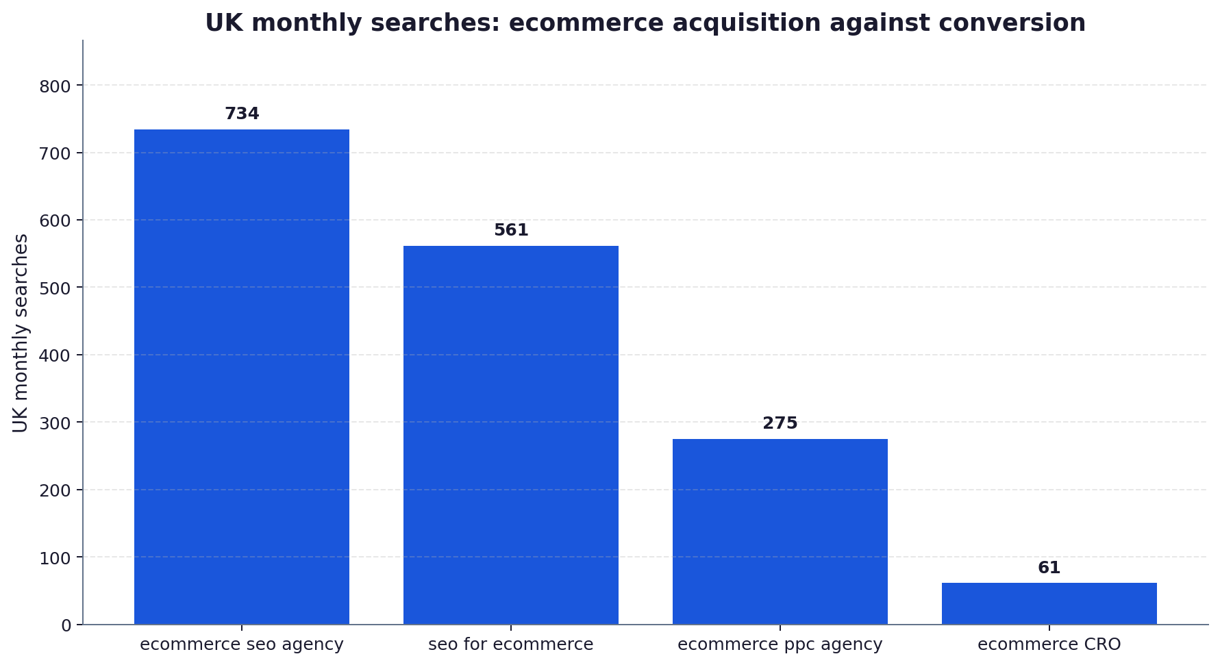 Bar chart of UK monthly searches showing ecommerce seo agency at 734, seo for ecommerce at 561, ecommerce ppc agency at 275 and ecommerce conversion rate optimisation at 61.