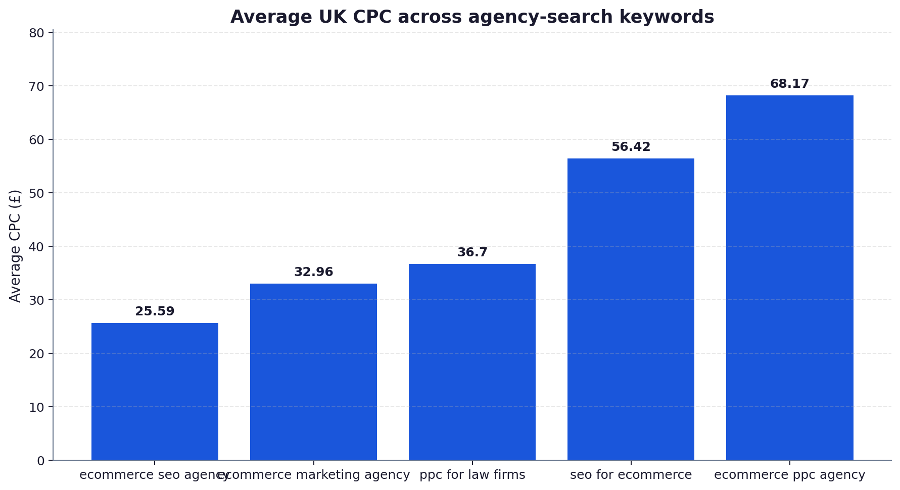 Bar chart comparing average UK cost per click across five agency-search keywords: ecommerce seo agency £25.59, ecommerce marketing agency £32.96, ppc for law firms £36.70, seo for ecommerce £56.42 and ecommerce ppc agency £68.17.