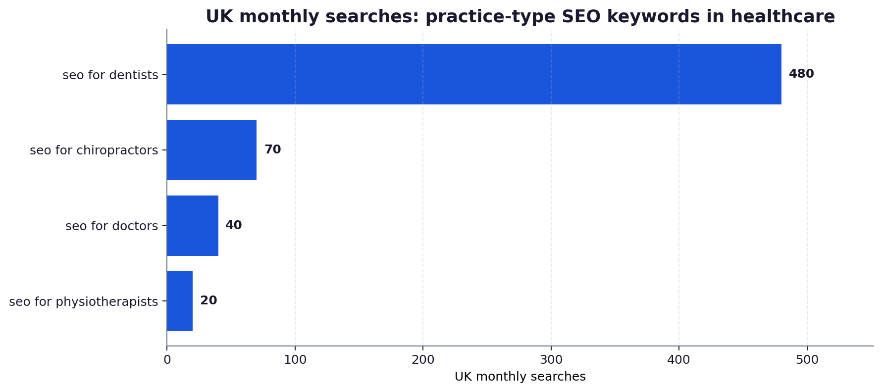 Horizontal bar chart of UK monthly searches by healthcare practice type: seo for dentists 480, seo for chiropractors 70, seo for doctors 40, seo for physiotherapists 20.