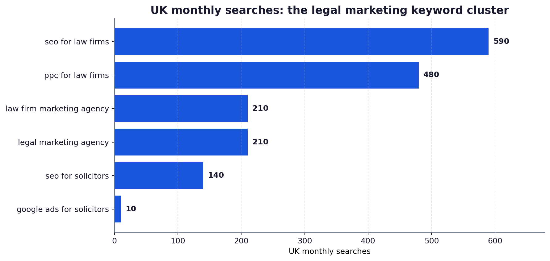 Horizontal bar chart of UK monthly searches for legal marketing keywords: seo for law firms 590, ppc for law firms 480, law firm marketing agency 210, legal marketing agency 210, seo for solicitors 140, google ads for solicitors 10.
