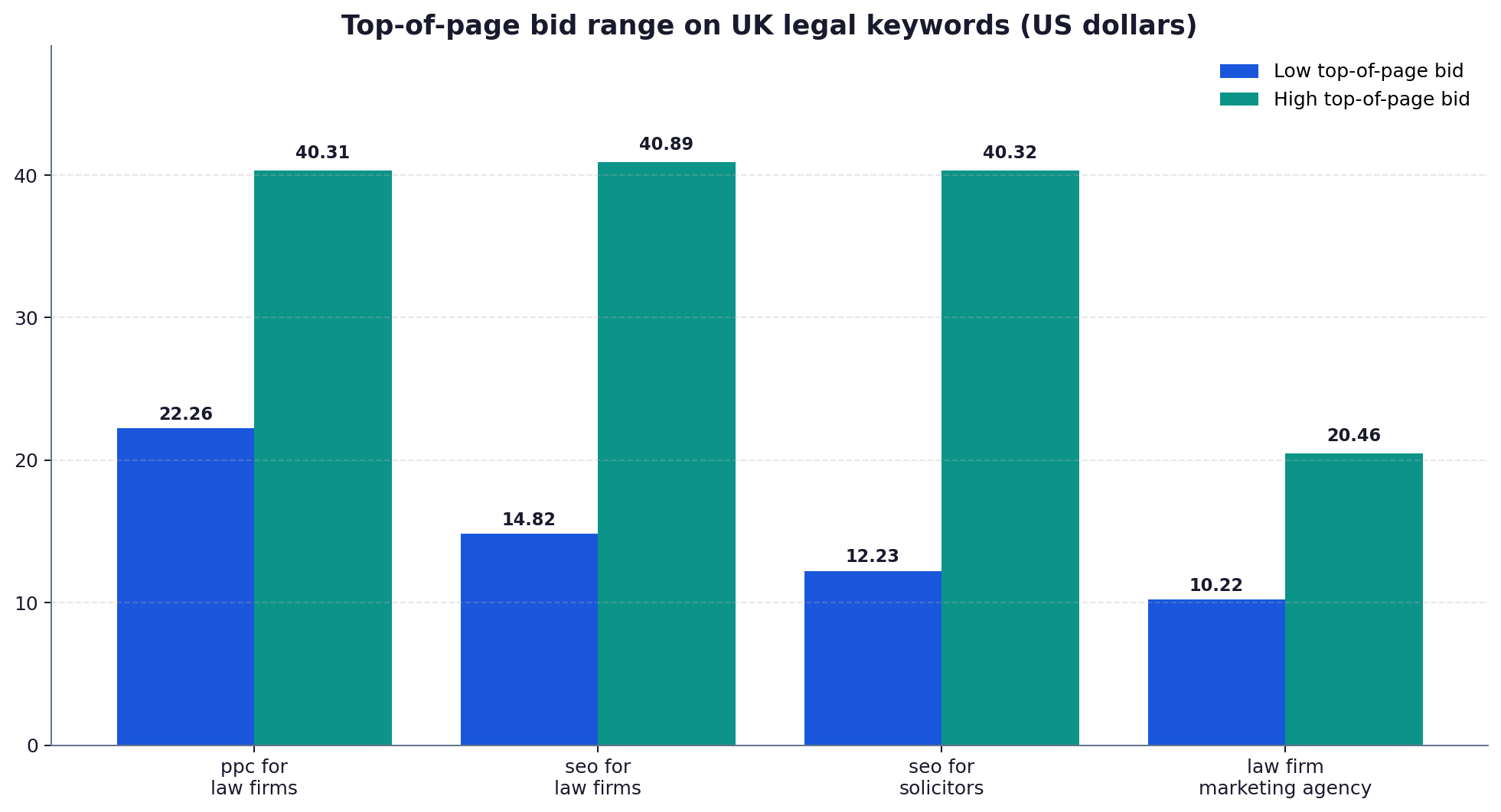Grouped bar chart of low and high top-of-page bid estimates in US dollars for four UK legal keywords, with ppc for law firms ranging from 22.26 to 40.31 and seo for law firms from 14.82 to 40.89.