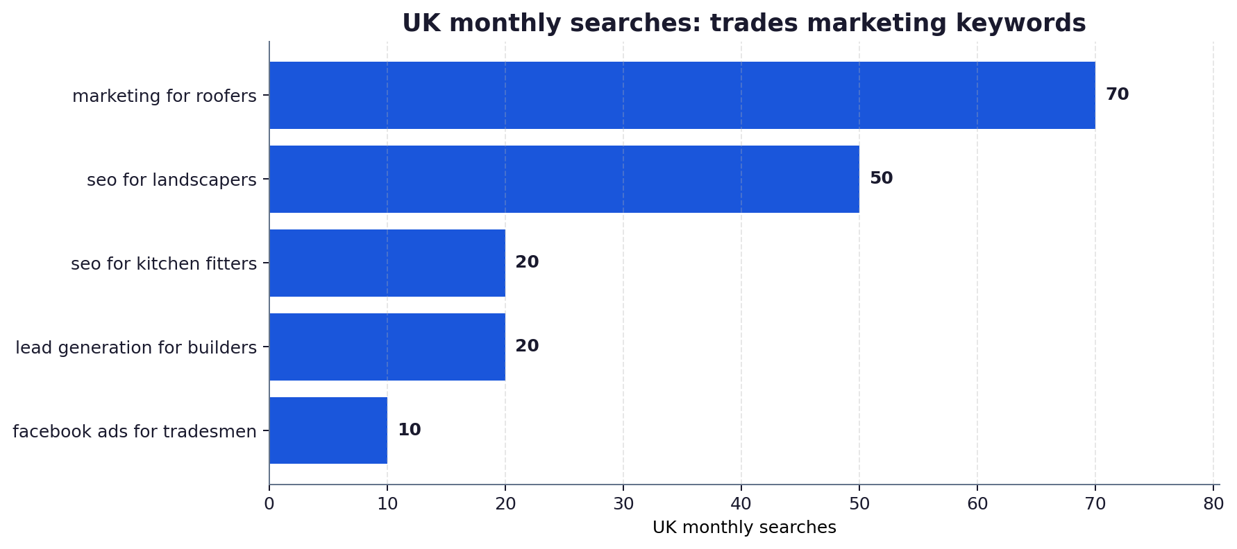 Horizontal bar chart of UK monthly searches for trades marketing keywords: marketing for roofers 70, seo for landscapers 50, seo for kitchen fitters 20, lead generation for builders 20, facebook ads for tradesmen 10.
