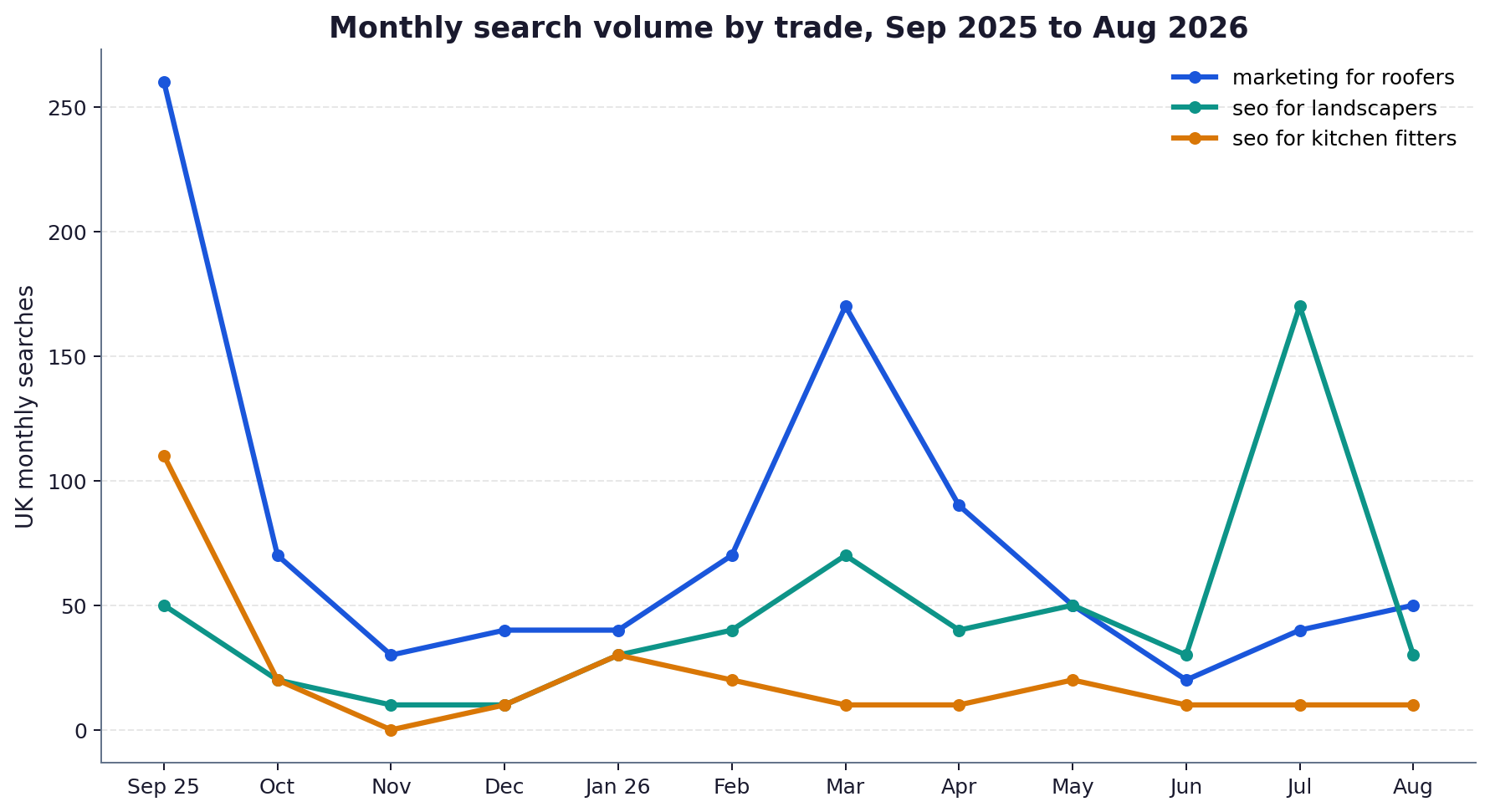Line chart of monthly UK searches for three trades keywords from September 2025 to August 2026, showing marketing for roofers peaking at 170 in March 2026 and seo for landscapers spiking to 170 in July 2026.