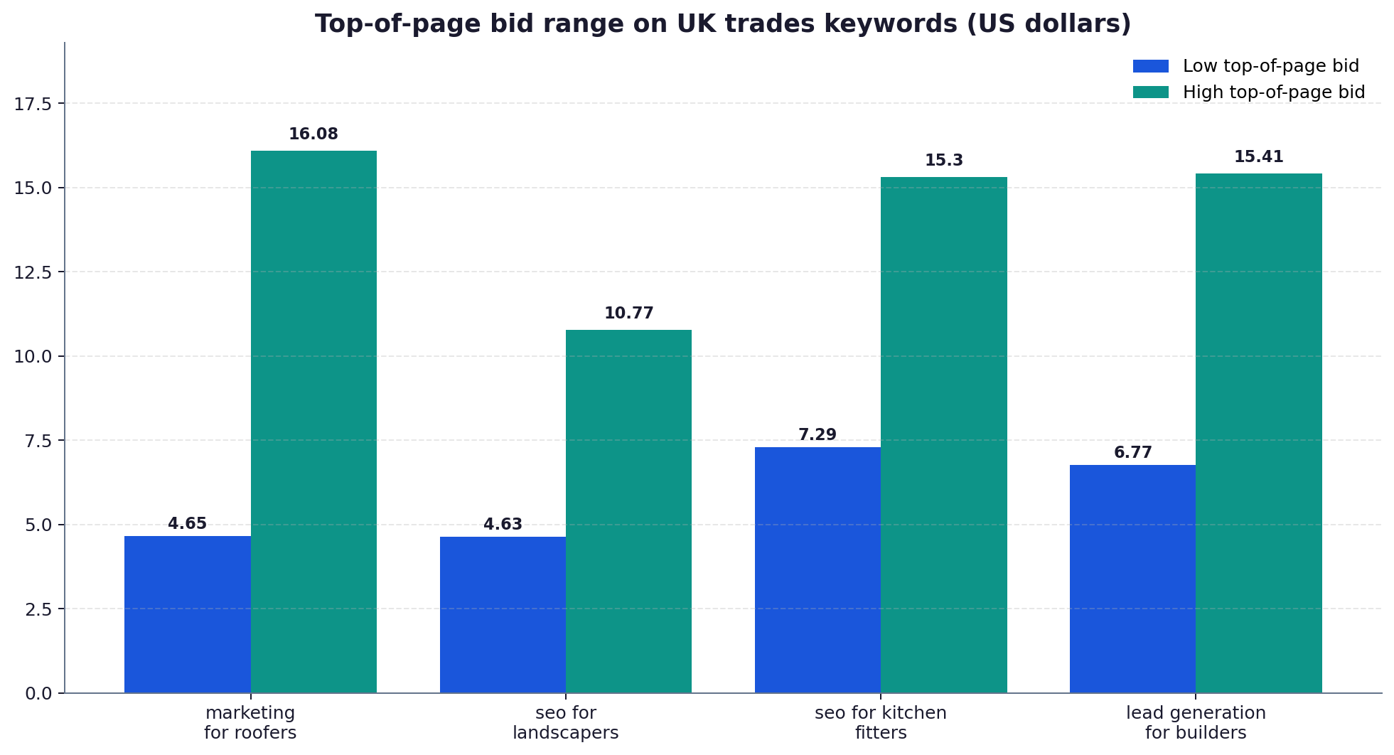 Grouped bar chart of low and high top-of-page bid estimates in US dollars for UK trades keywords, with marketing for roofers ranging from 4.65 to 16.08 and seo for landscapers from 4.63 to 10.77.