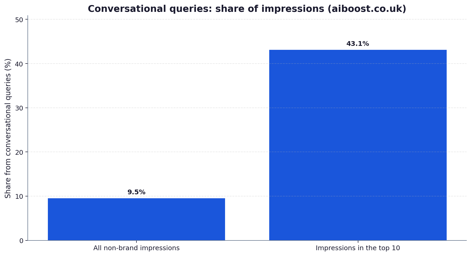 Bar chart: conversational queries were 9.5% of all non-brand impressions on aiboost.co.uk but 43.1% of impressions at an average position of 10 or better.