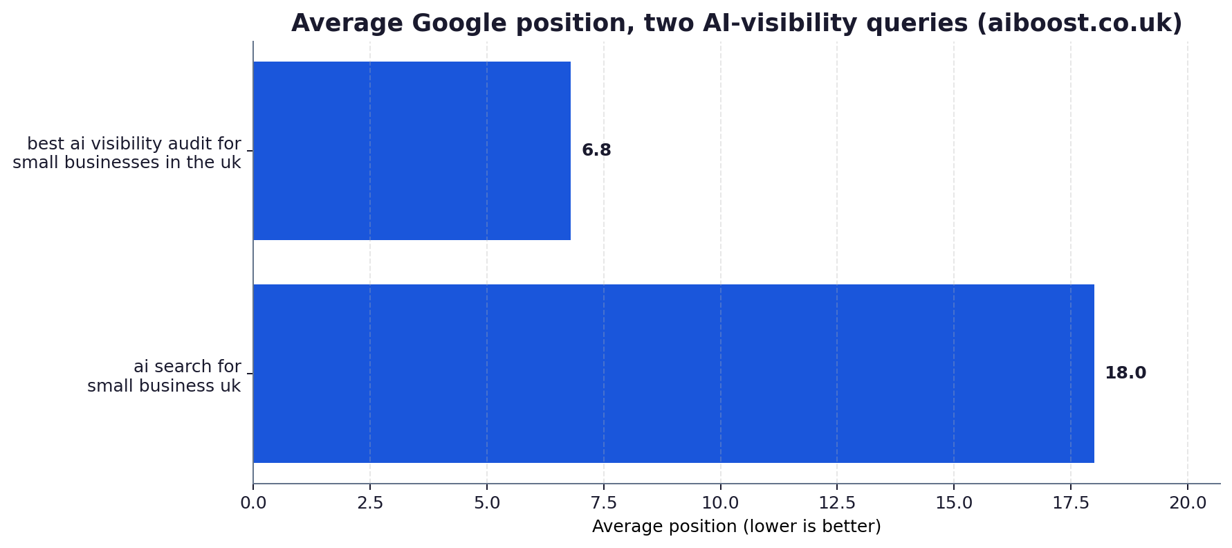 Horizontal bar chart of average Google position for aiboost.co.uk on two AI-visibility queries: best AI visibility audit for small businesses in the UK 6.8, AI search for small business UK 18.0.