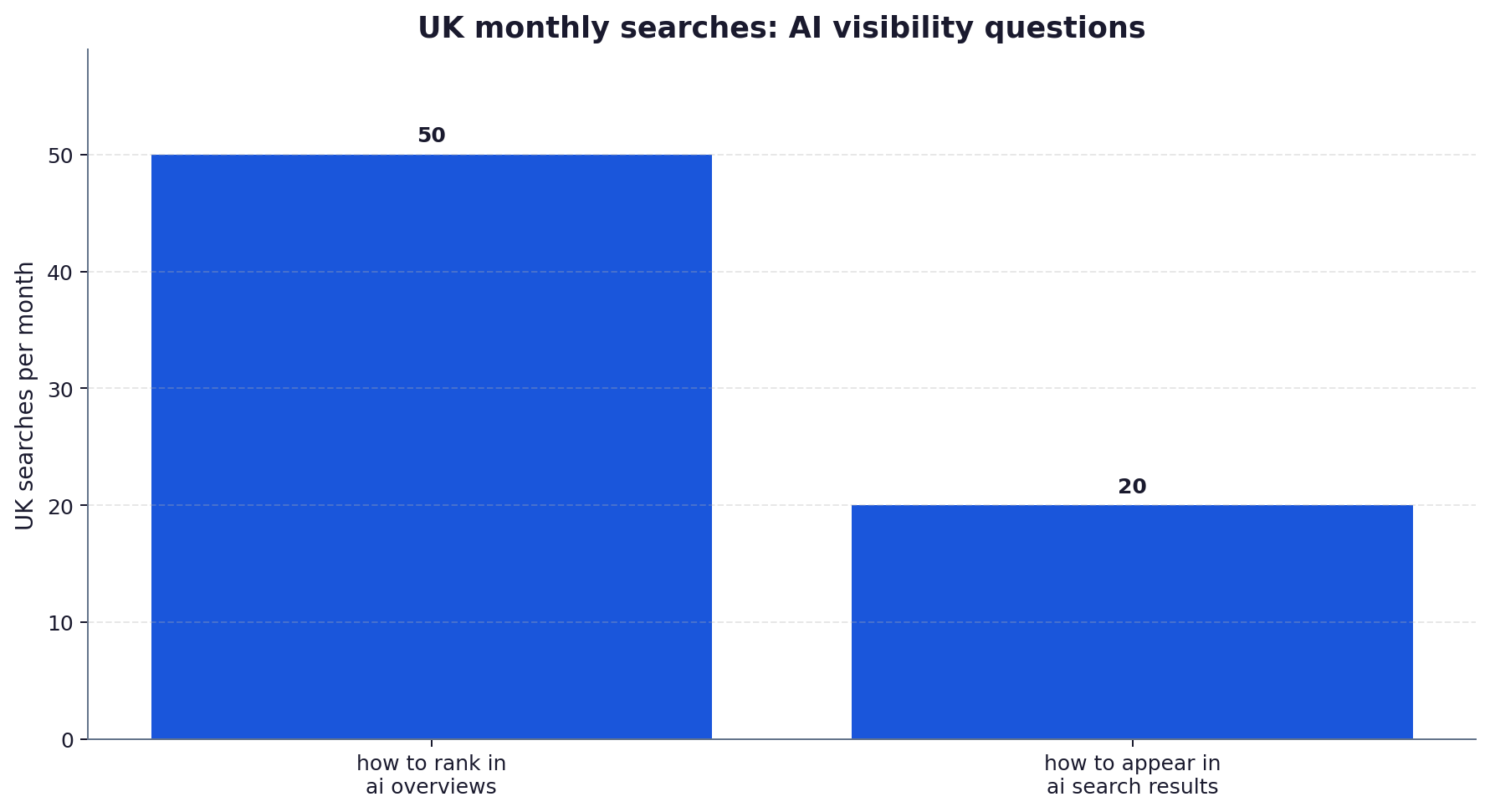 Bar chart of UK monthly search volume for AI visibility questions: how to rank in ai overviews 50, how to appear in ai search results 20.