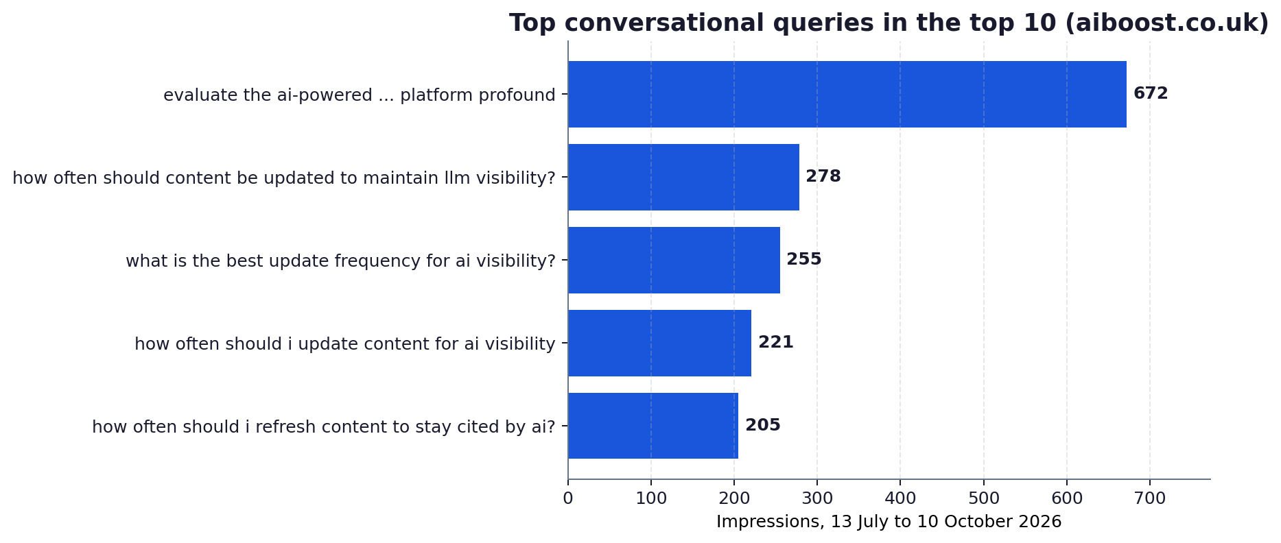 Bar chart of the five conversational queries with the most top-10 impressions on aiboost.co.uk, from 672 to 205 impressions.